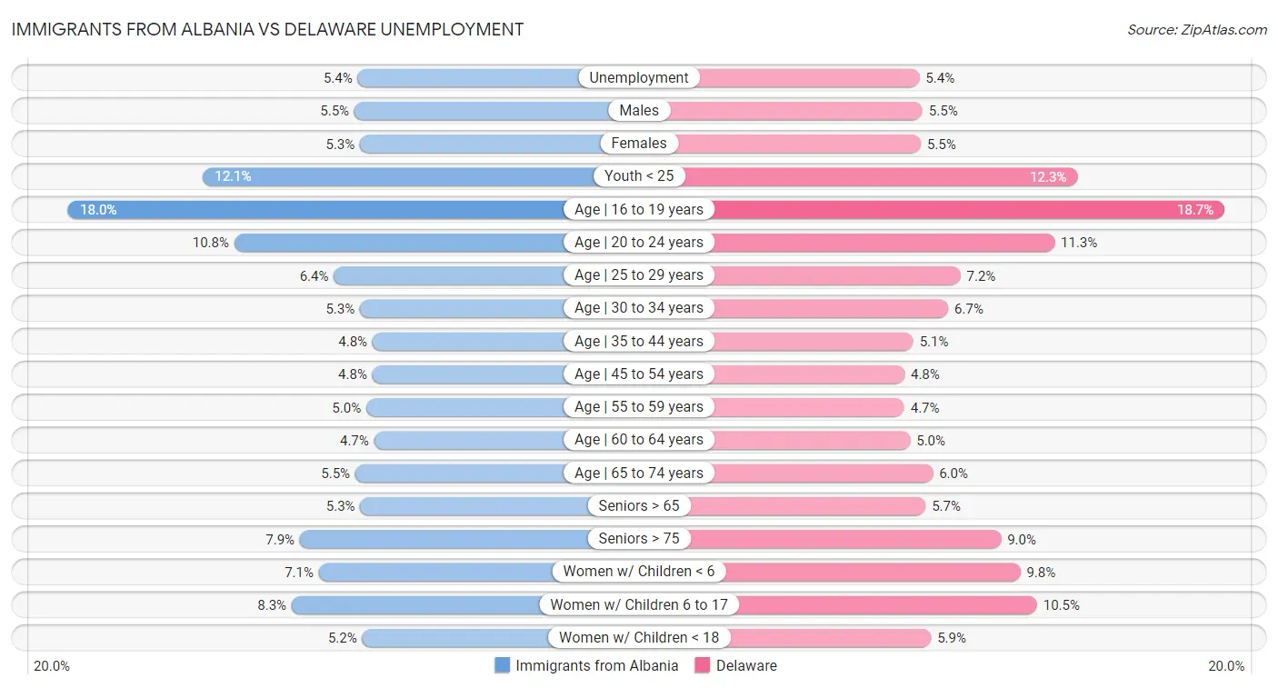 Immigrants from Albania vs Delaware Unemployment