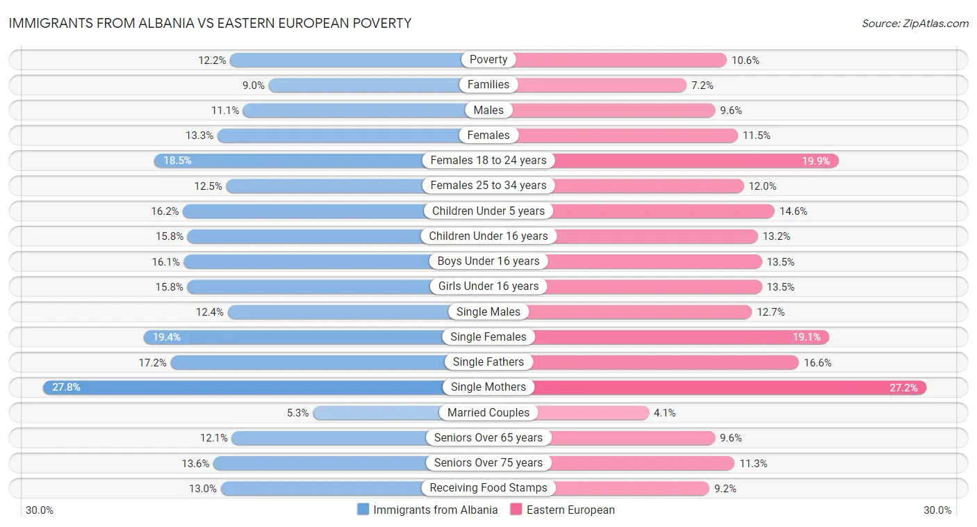 Immigrants from Albania vs Eastern European Poverty