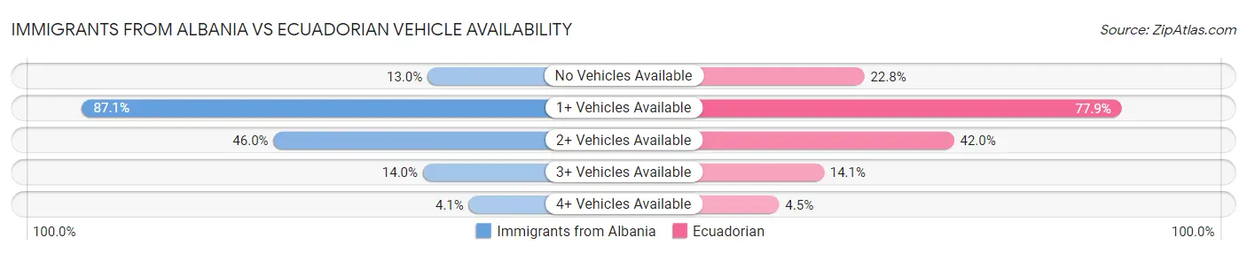 Immigrants from Albania vs Ecuadorian Vehicle Availability