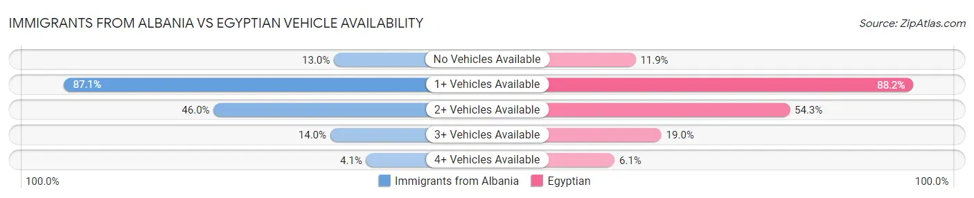 Immigrants from Albania vs Egyptian Vehicle Availability
