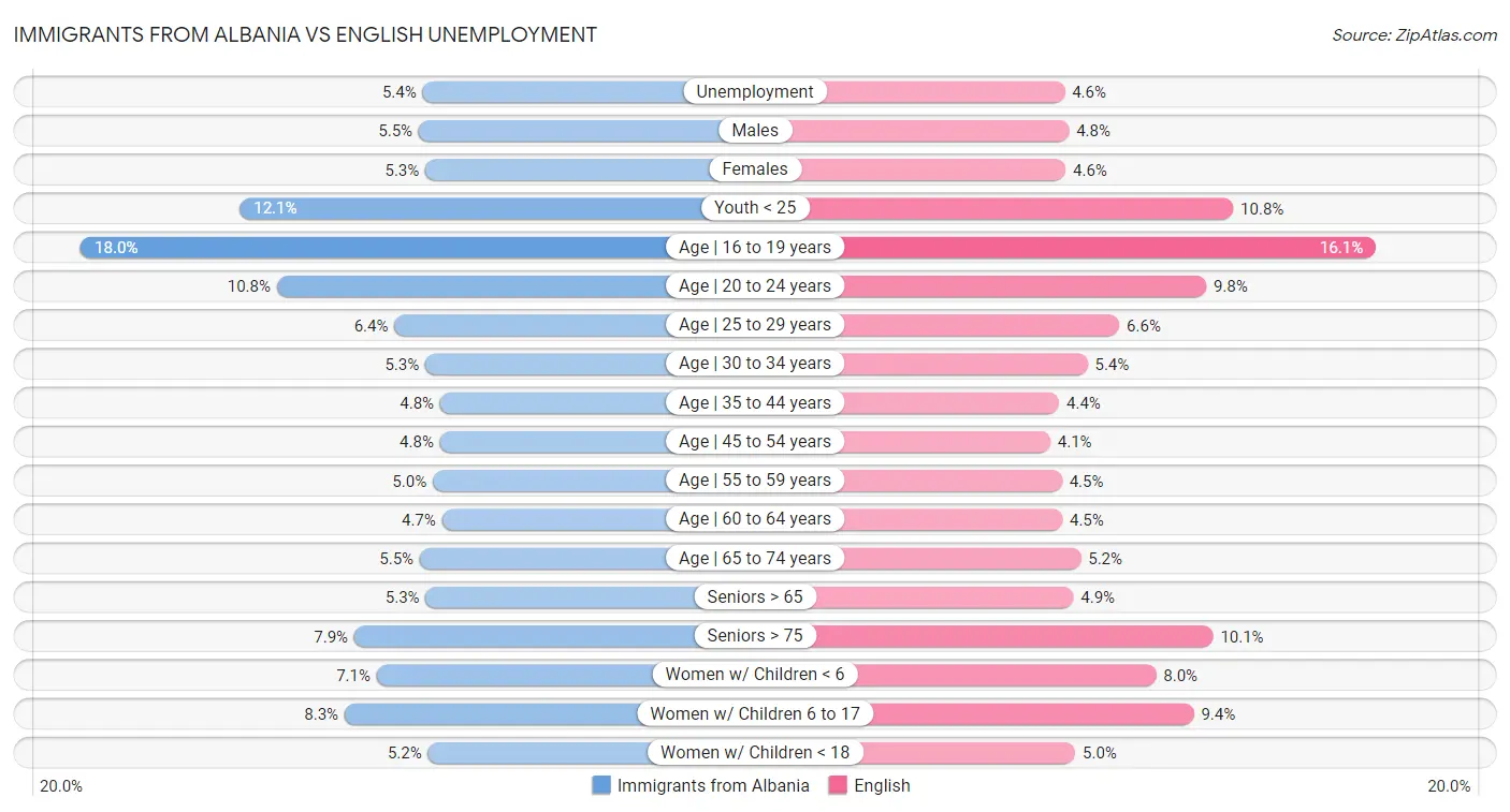 Immigrants from Albania vs English Unemployment