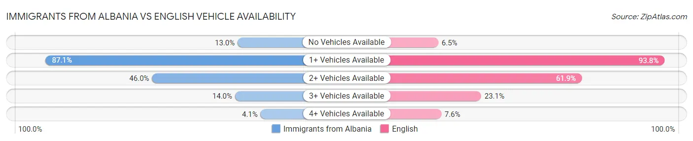 Immigrants from Albania vs English Vehicle Availability