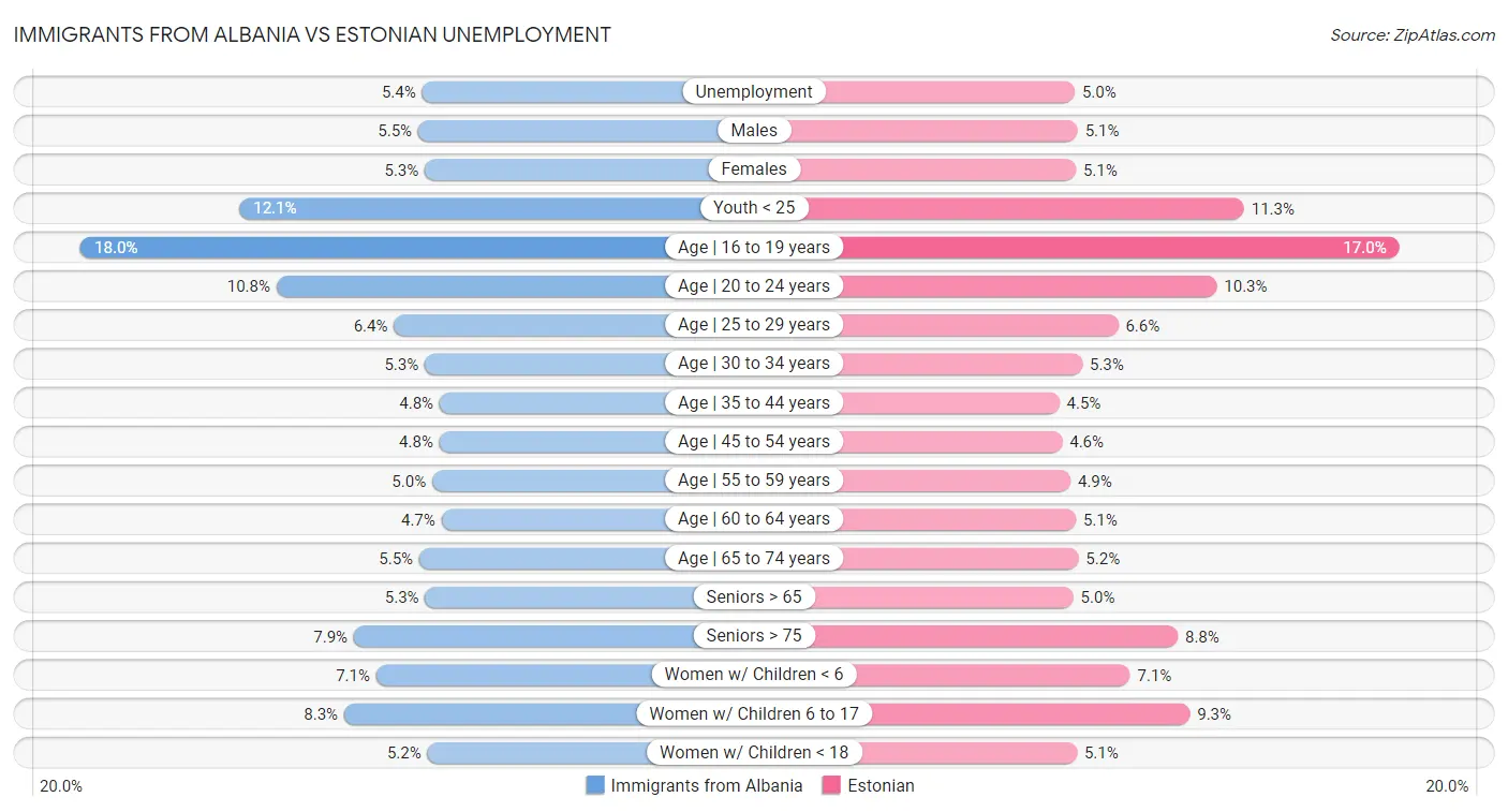 Immigrants from Albania vs Estonian Unemployment
