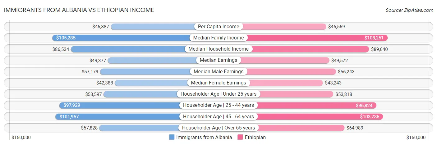 Immigrants from Albania vs Ethiopian Income