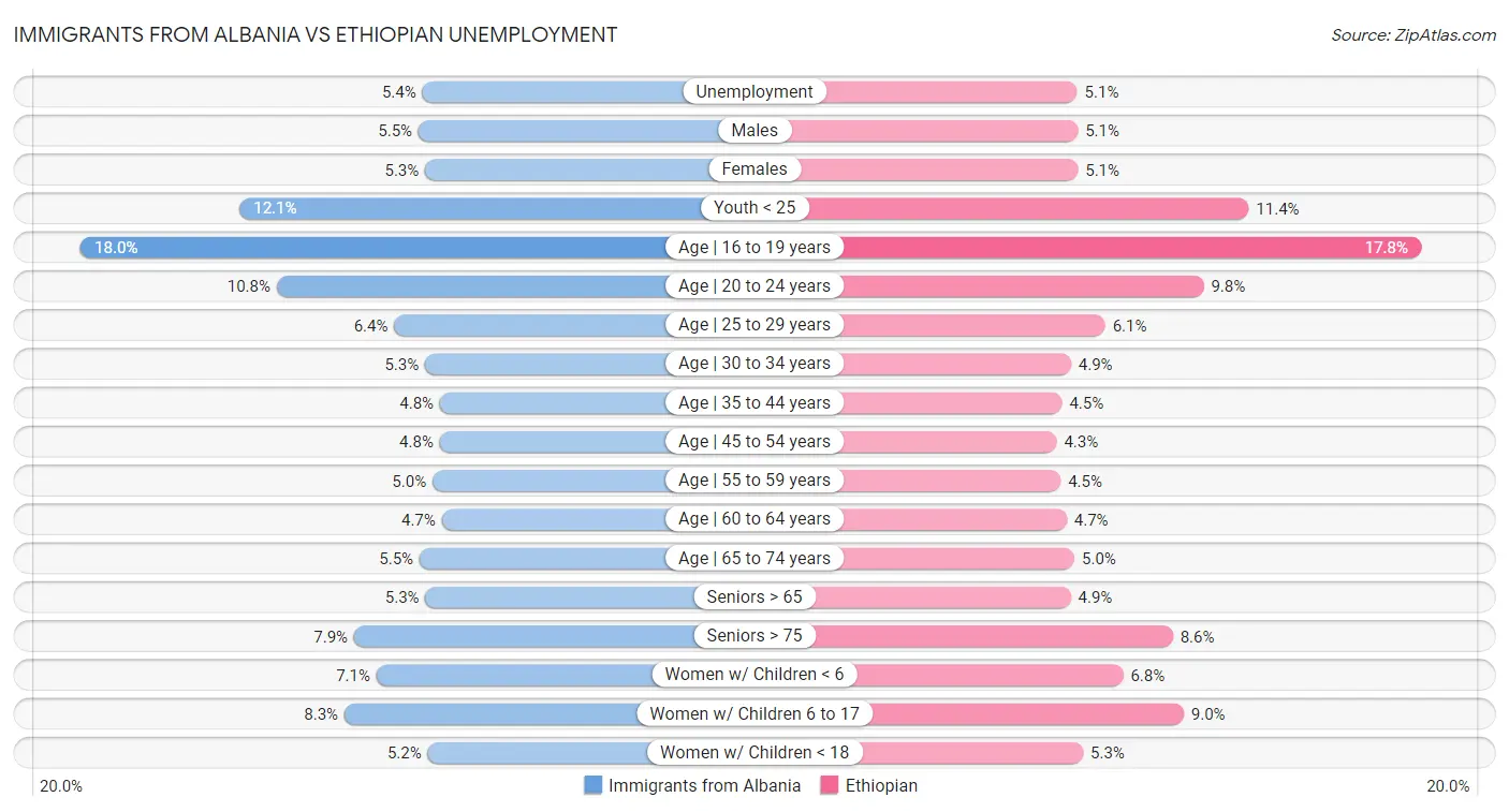 Immigrants from Albania vs Ethiopian Unemployment