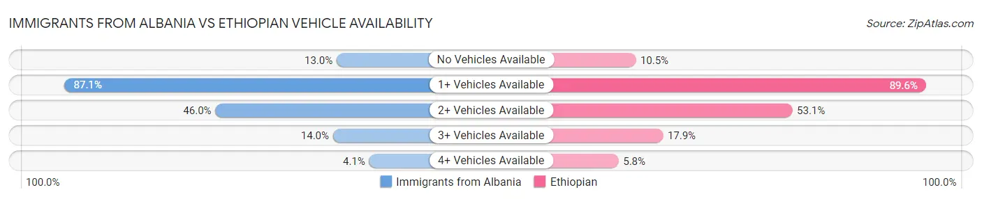 Immigrants from Albania vs Ethiopian Vehicle Availability