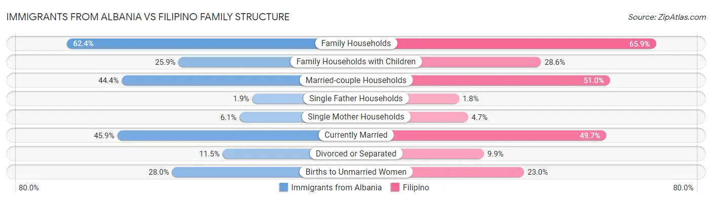 Immigrants from Albania vs Filipino Family Structure