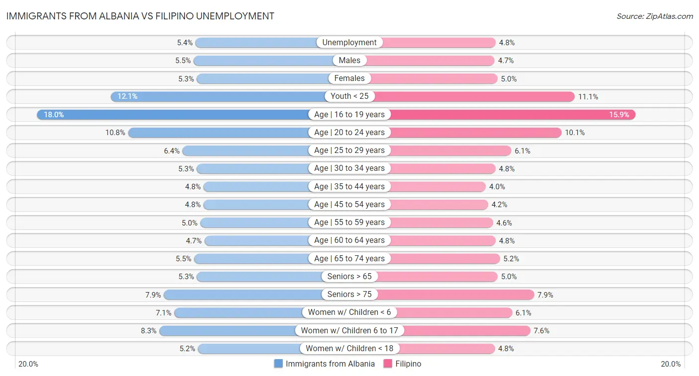 Immigrants from Albania vs Filipino Unemployment