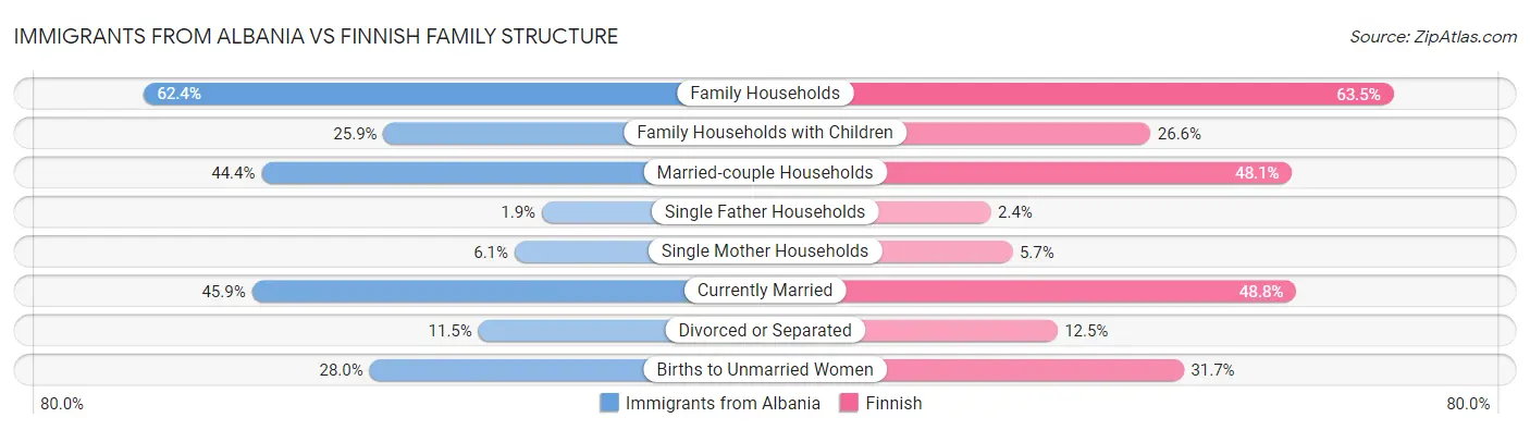 Immigrants from Albania vs Finnish Family Structure