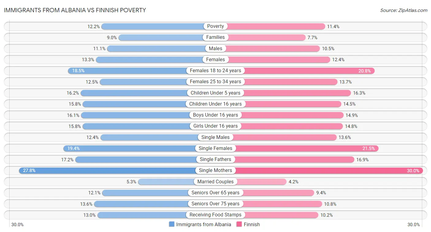 Immigrants from Albania vs Finnish Poverty
