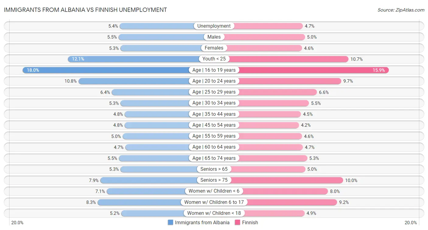 Immigrants from Albania vs Finnish Unemployment
