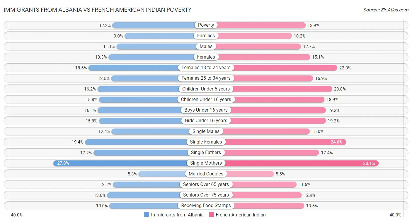 Immigrants from Albania vs French American Indian Poverty