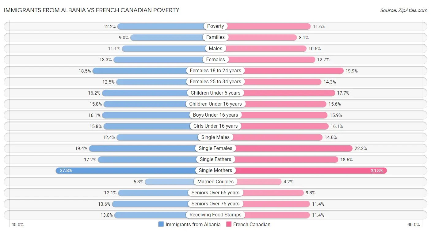 Immigrants from Albania vs French Canadian Poverty