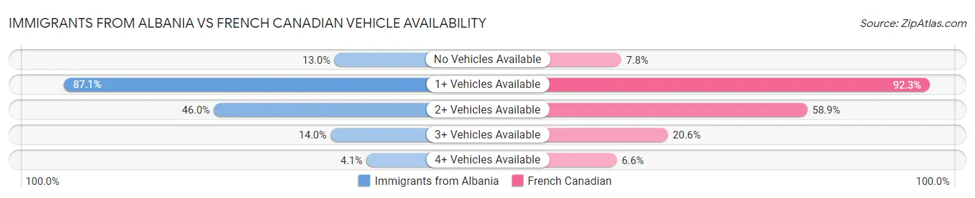 Immigrants from Albania vs French Canadian Vehicle Availability
