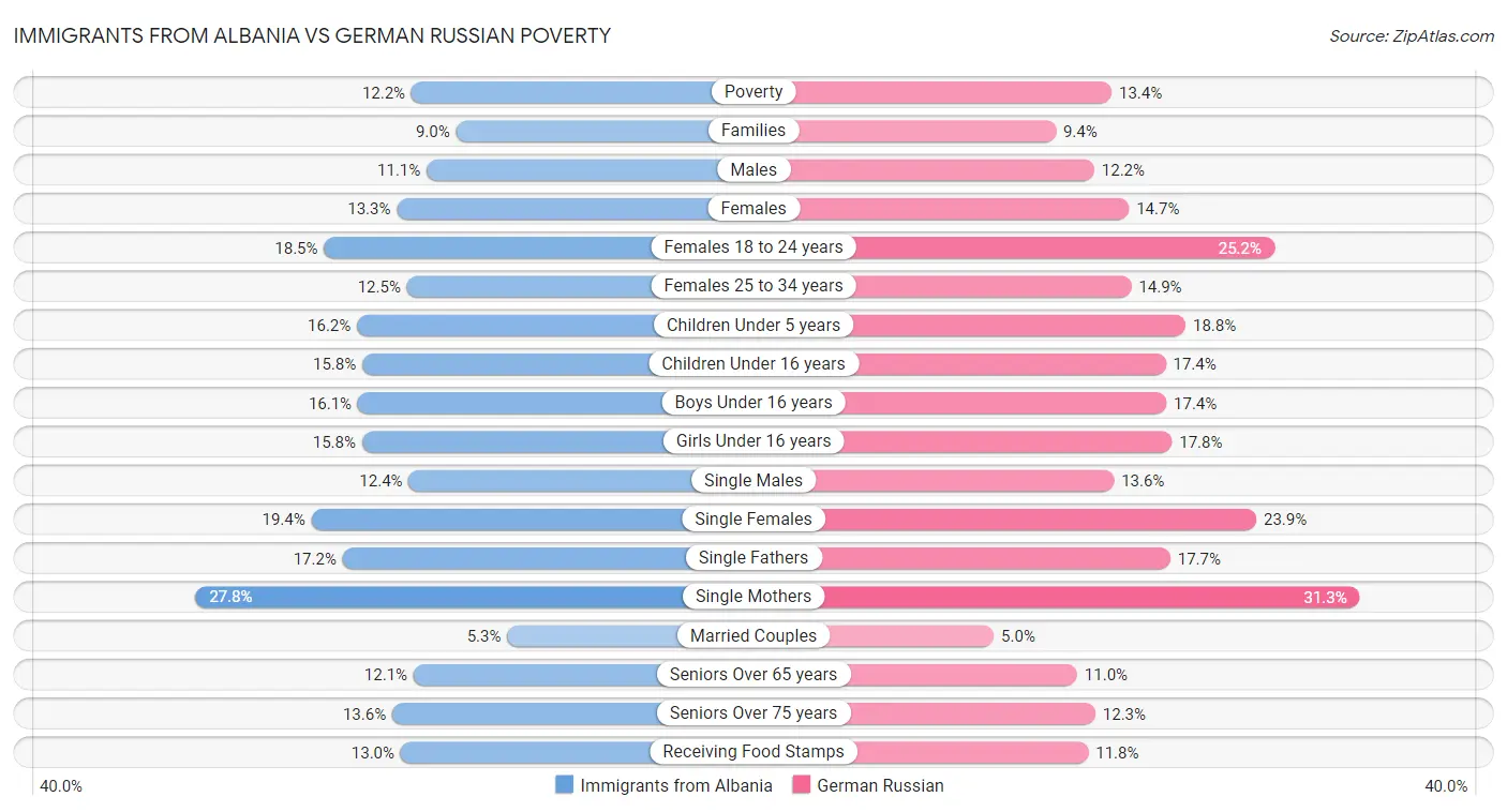 Immigrants from Albania vs German Russian Poverty