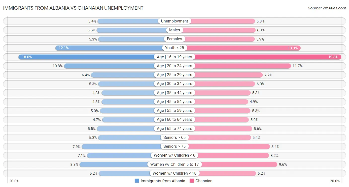 Immigrants from Albania vs Ghanaian Unemployment