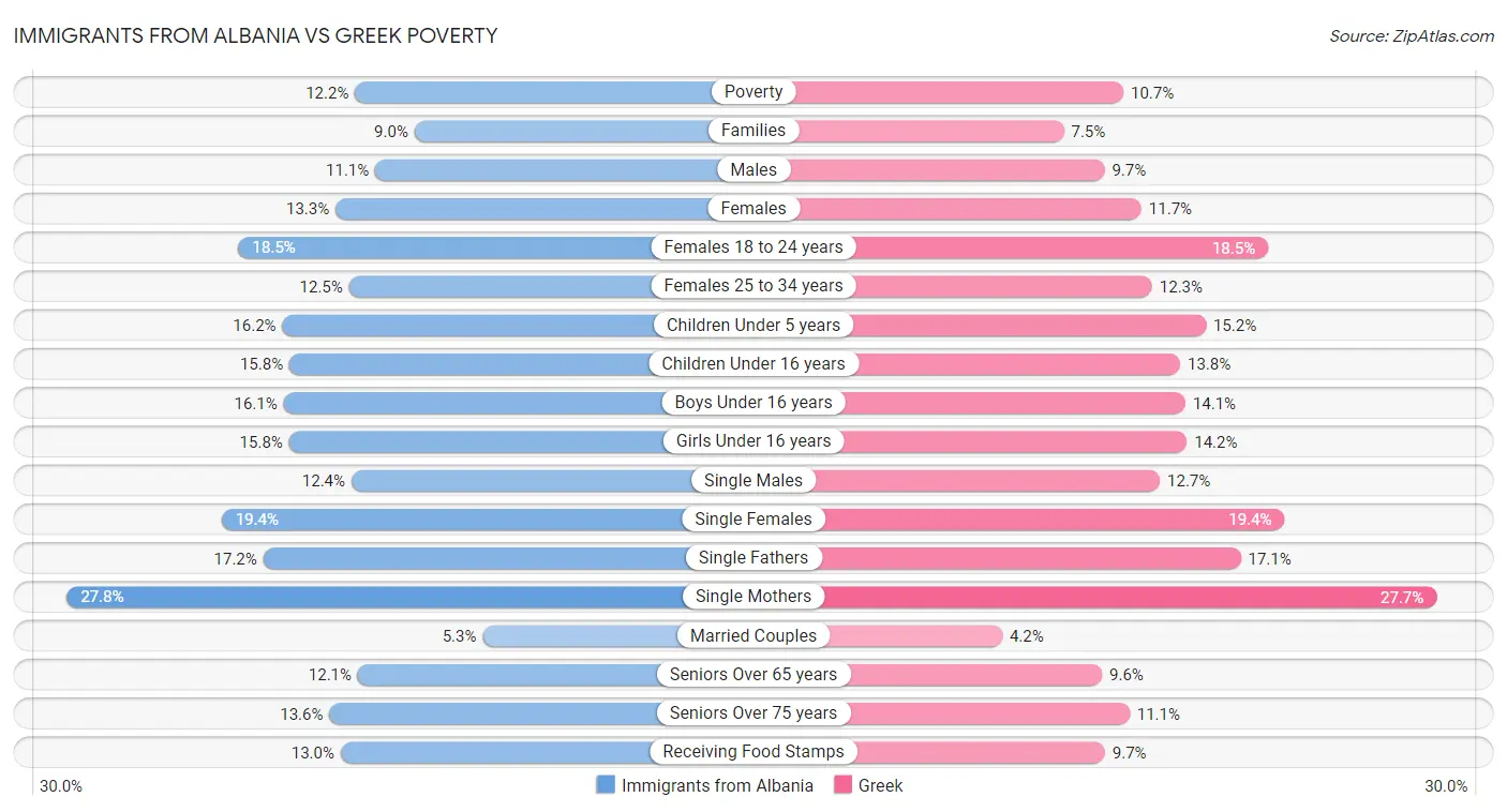 Immigrants from Albania vs Greek Poverty
