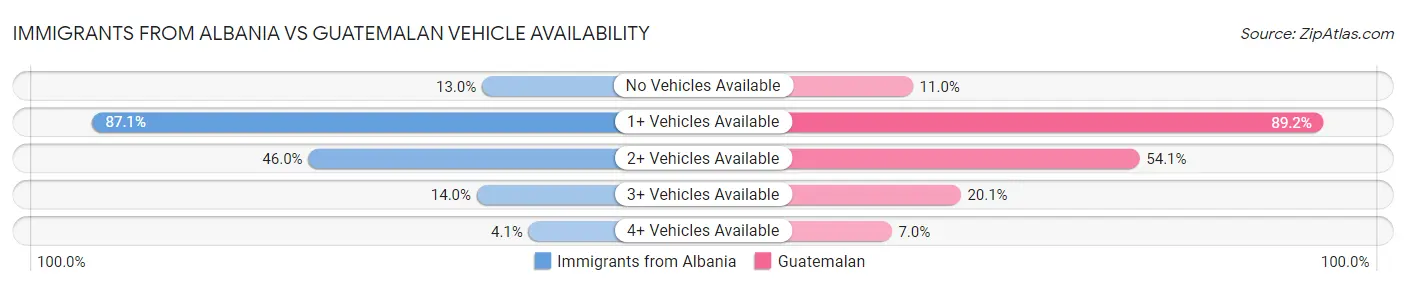 Immigrants from Albania vs Guatemalan Vehicle Availability