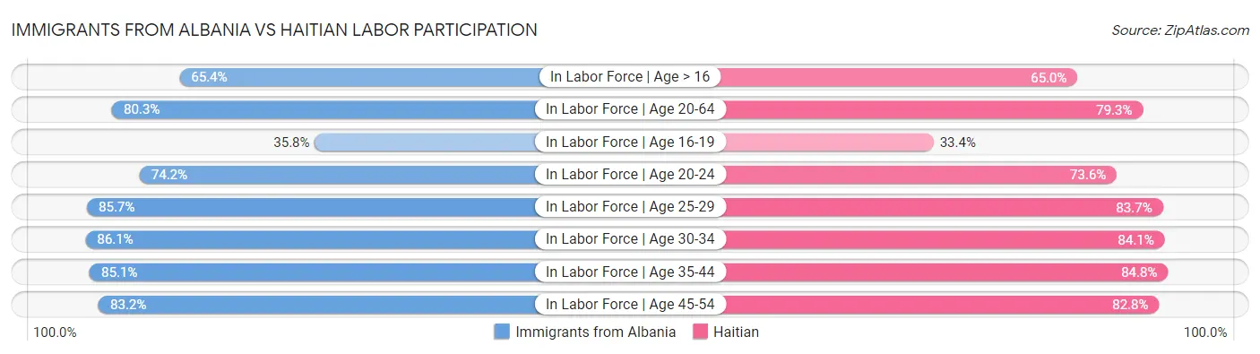 Immigrants from Albania vs Haitian Labor Participation