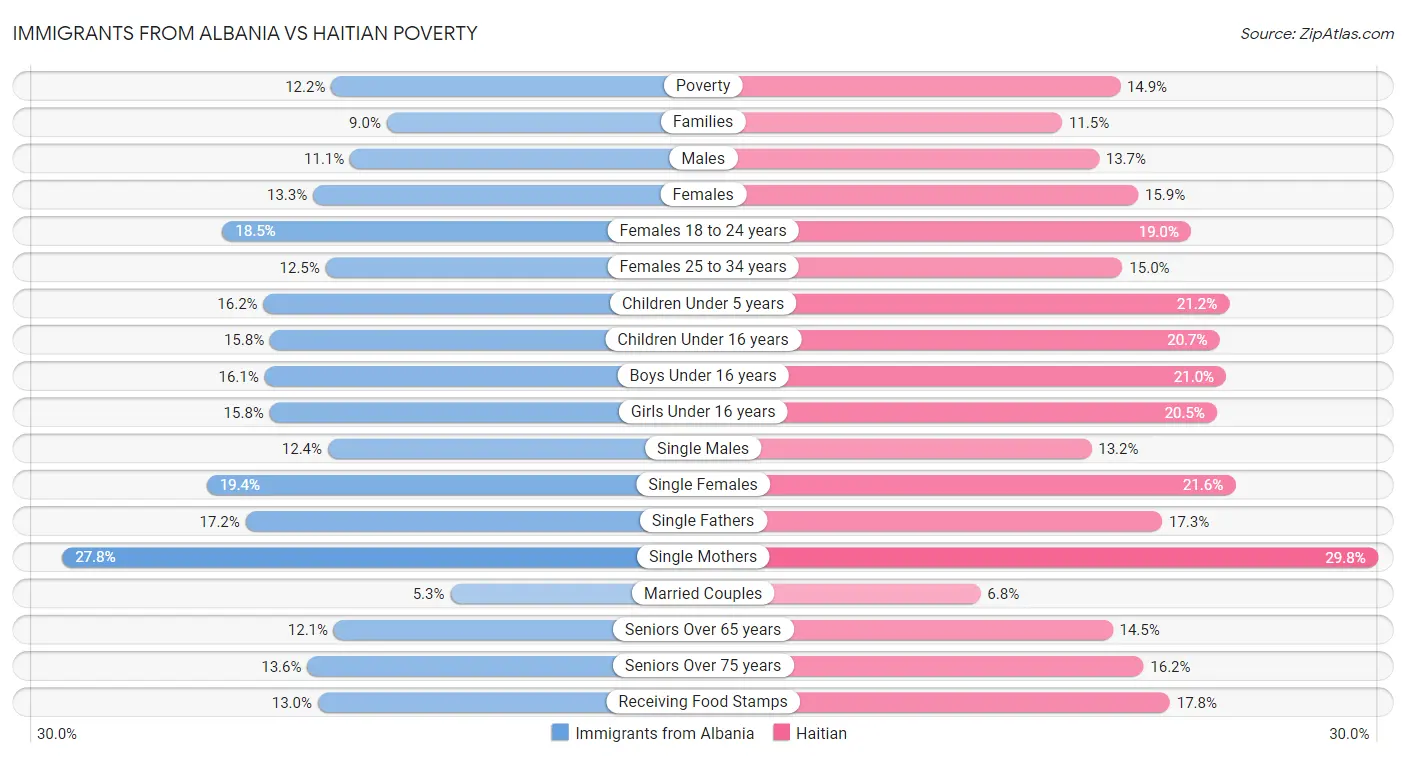 Immigrants from Albania vs Haitian Poverty