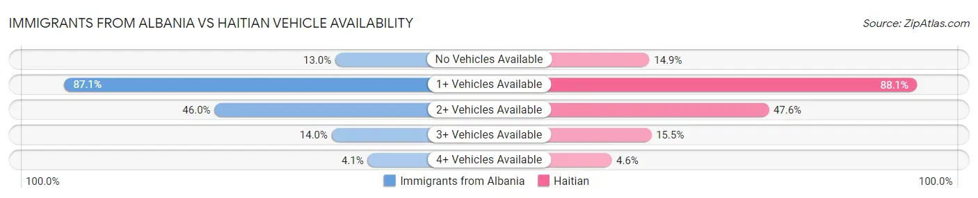 Immigrants from Albania vs Haitian Vehicle Availability