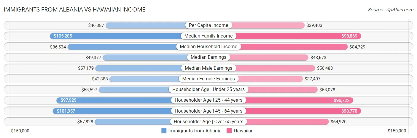 Immigrants from Albania vs Hawaiian Income
