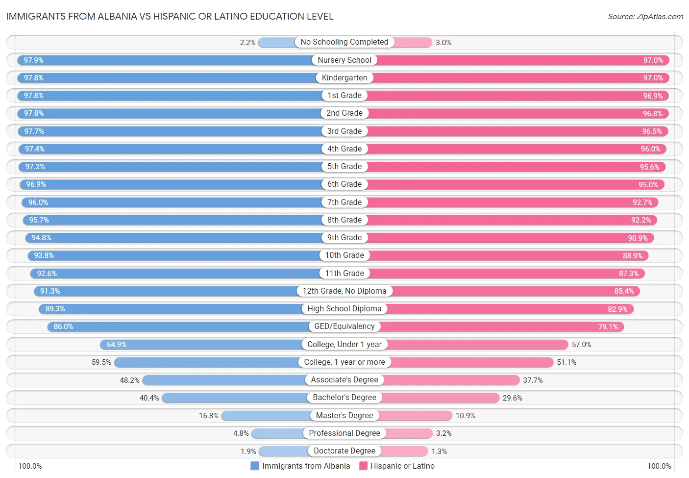Immigrants from Albania vs Hispanic or Latino Education Level