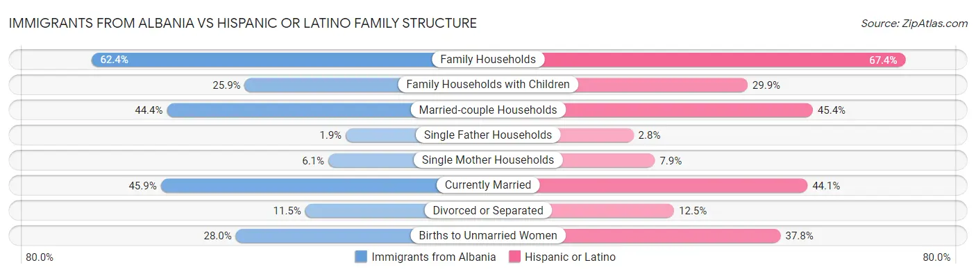 Immigrants from Albania vs Hispanic or Latino Family Structure