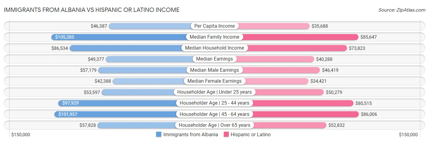 Immigrants from Albania vs Hispanic or Latino Income