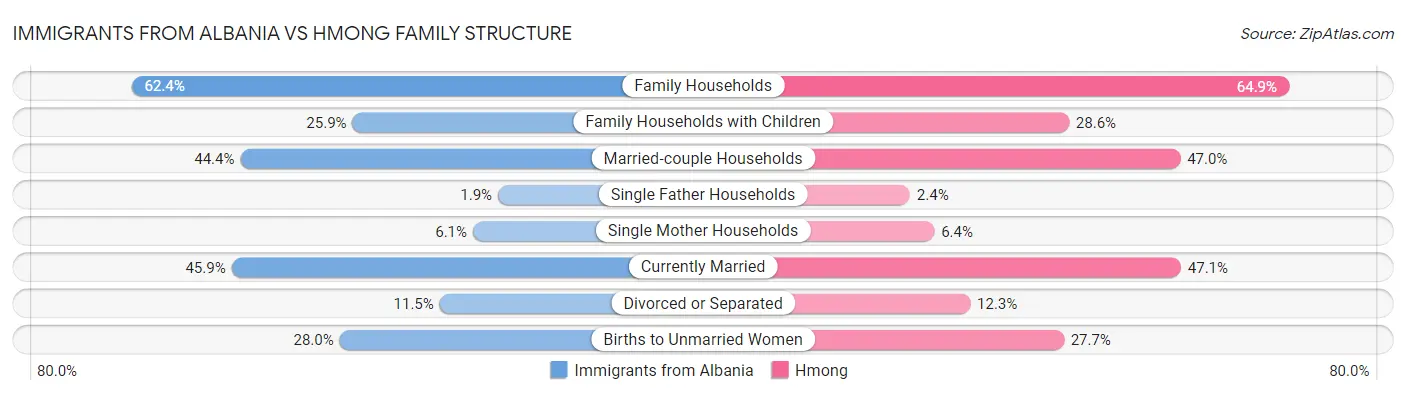 Immigrants from Albania vs Hmong Family Structure