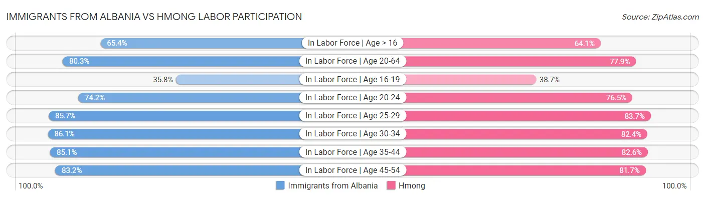 Immigrants from Albania vs Hmong Labor Participation