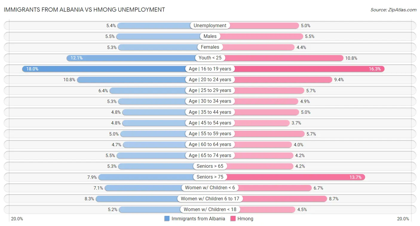 Immigrants from Albania vs Hmong Unemployment