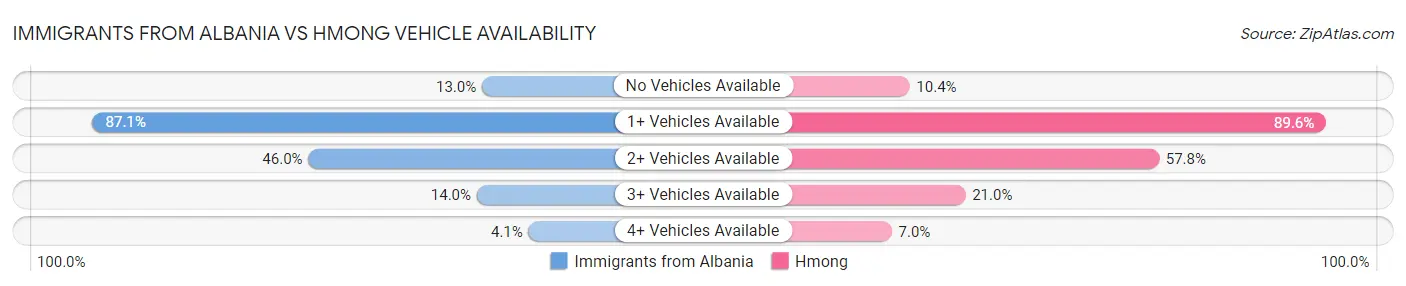 Immigrants from Albania vs Hmong Vehicle Availability