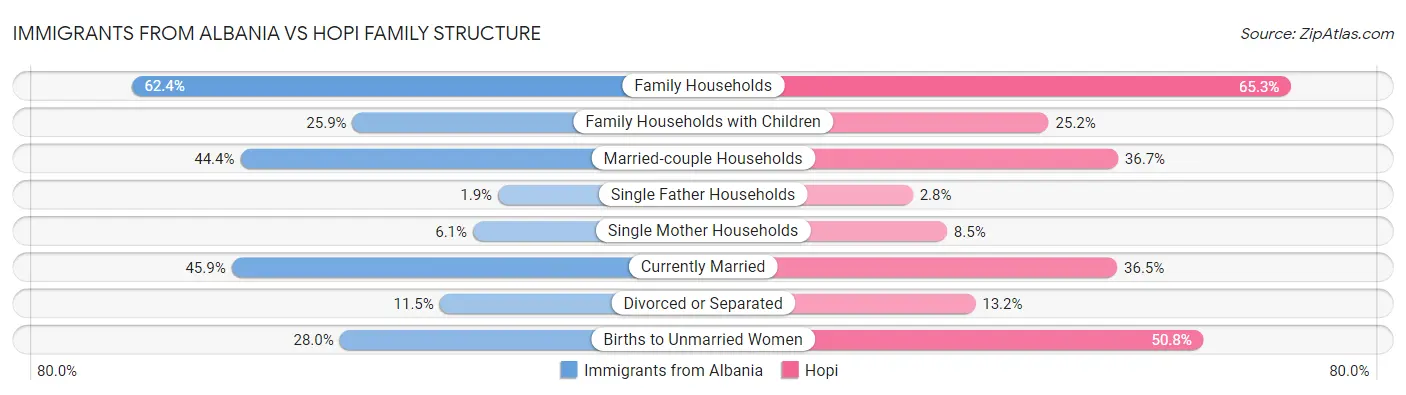 Immigrants from Albania vs Hopi Family Structure