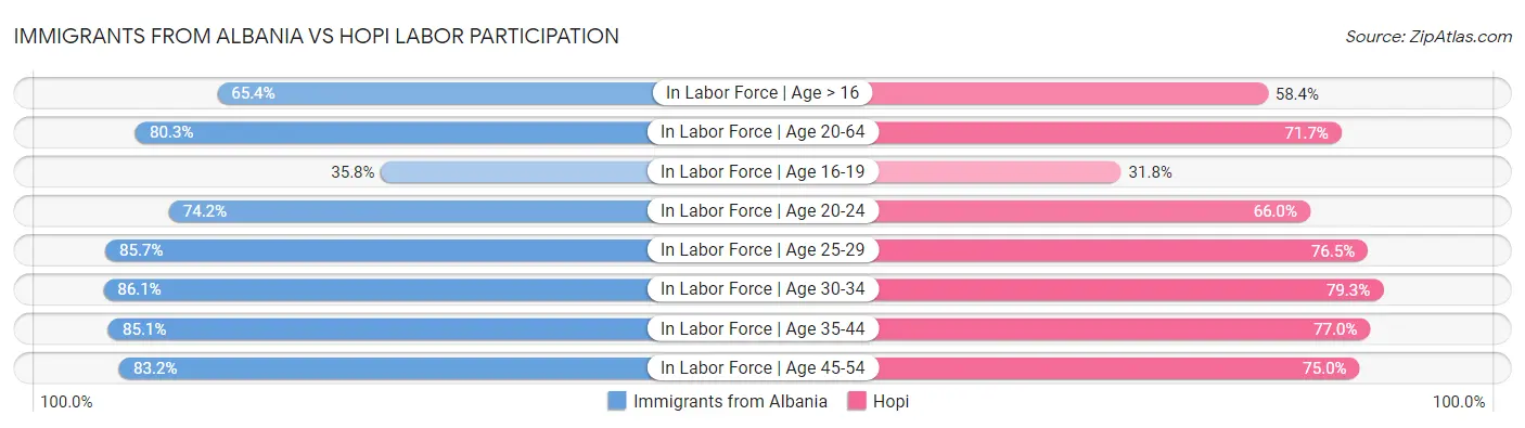 Immigrants from Albania vs Hopi Labor Participation