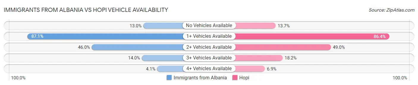 Immigrants from Albania vs Hopi Vehicle Availability