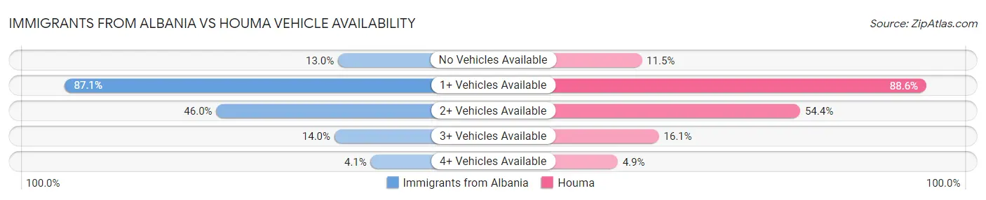 Immigrants from Albania vs Houma Vehicle Availability