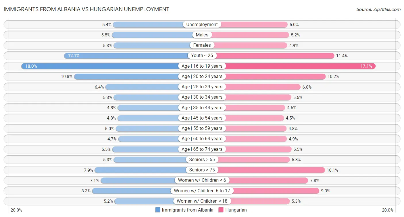 Immigrants from Albania vs Hungarian Unemployment
