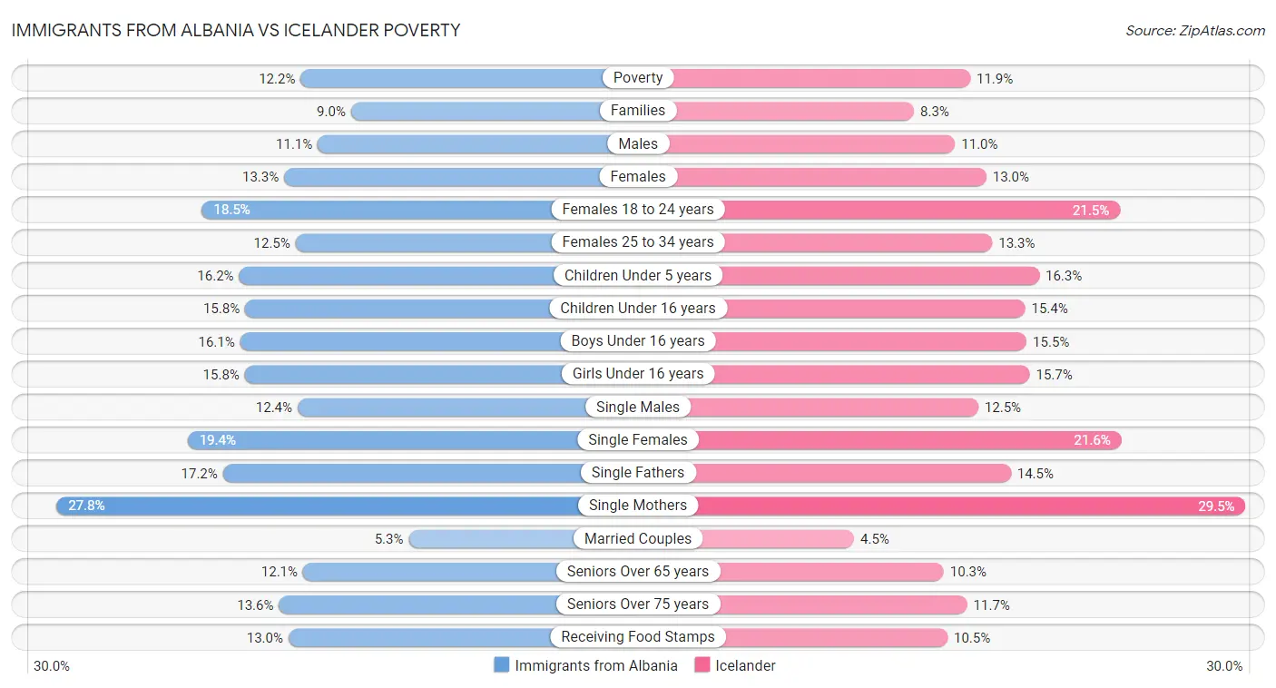 Immigrants from Albania vs Icelander Poverty
