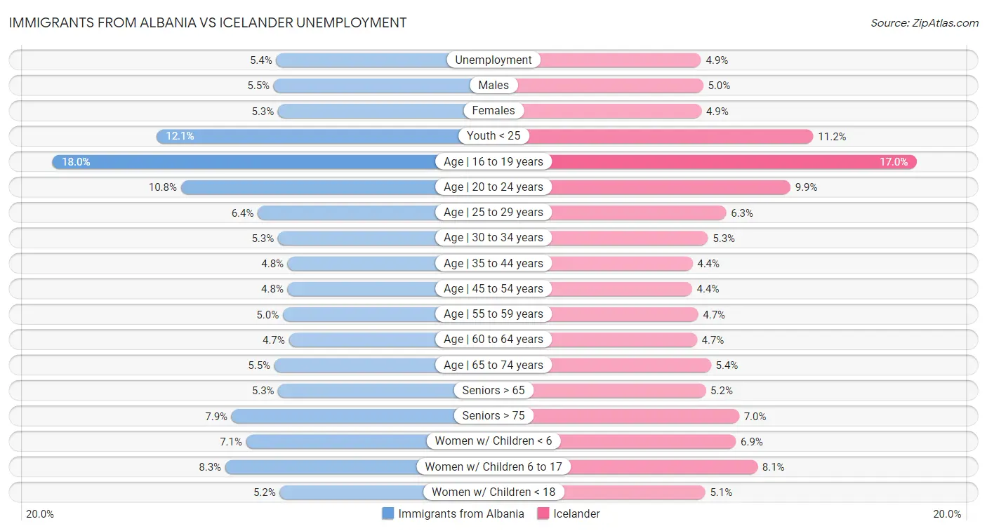 Immigrants from Albania vs Icelander Unemployment