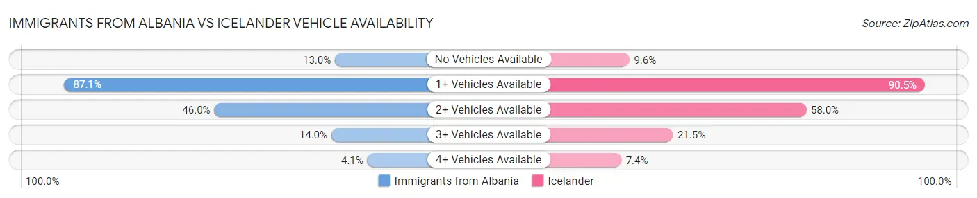 Immigrants from Albania vs Icelander Vehicle Availability