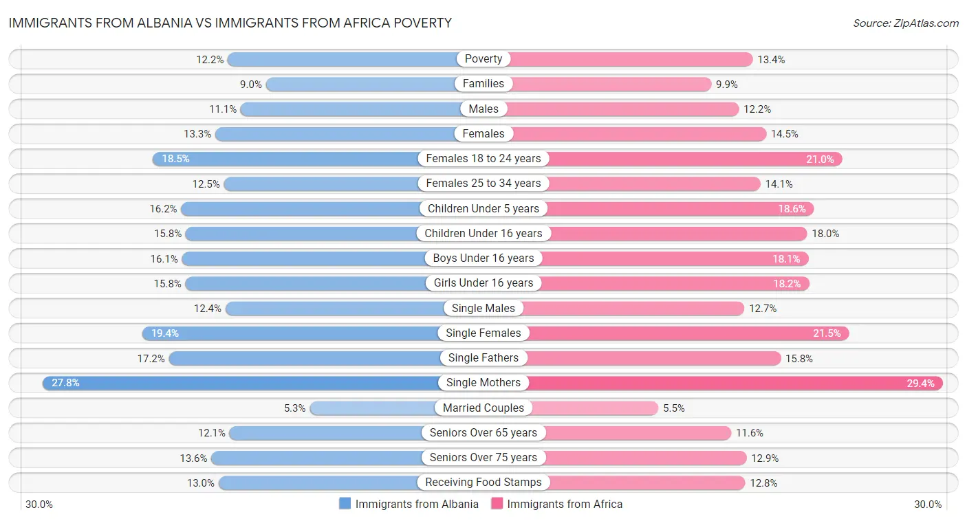 Immigrants from Albania vs Immigrants from Africa Poverty
