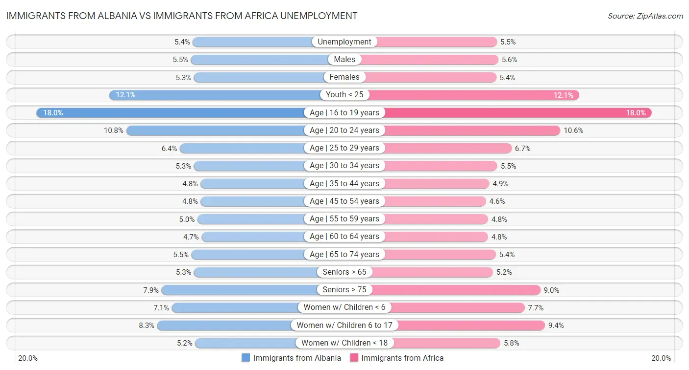 Immigrants from Albania vs Immigrants from Africa Unemployment