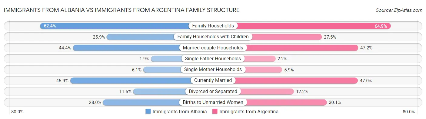 Immigrants from Albania vs Immigrants from Argentina Family Structure