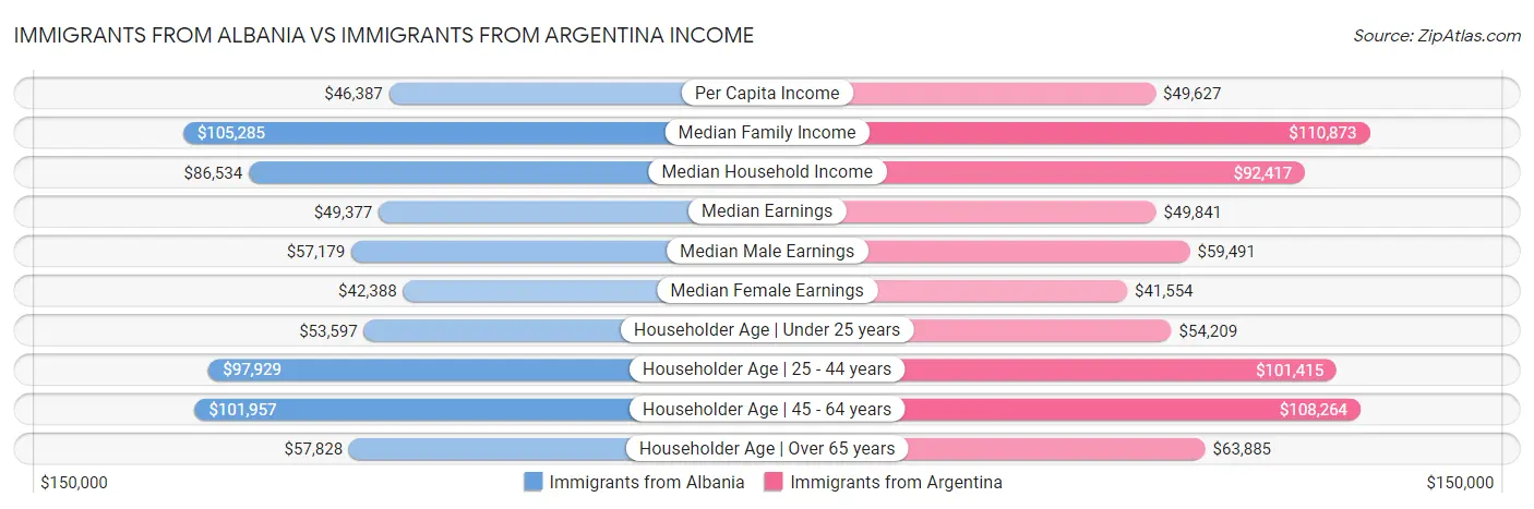 Immigrants from Albania vs Immigrants from Argentina Income