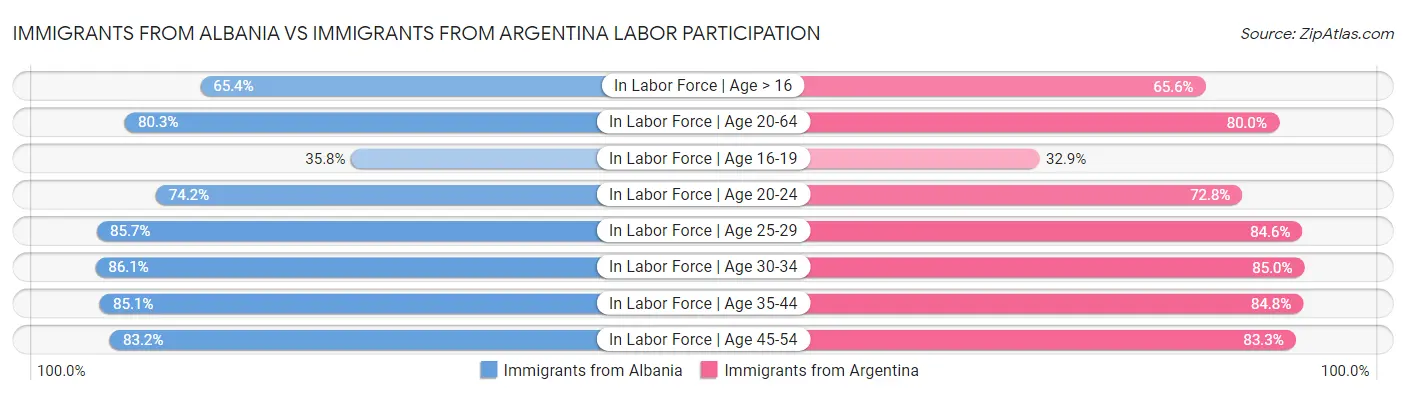 Immigrants from Albania vs Immigrants from Argentina Labor Participation
