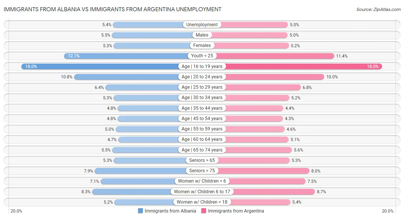 Immigrants from Albania vs Immigrants from Argentina Unemployment