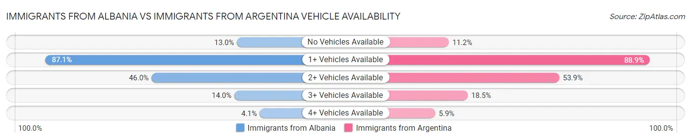 Immigrants from Albania vs Immigrants from Argentina Vehicle Availability