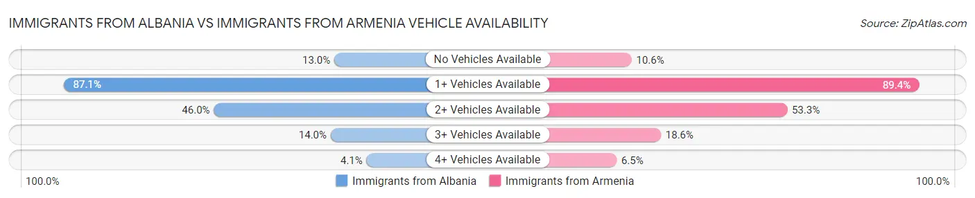 Immigrants from Albania vs Immigrants from Armenia Vehicle Availability