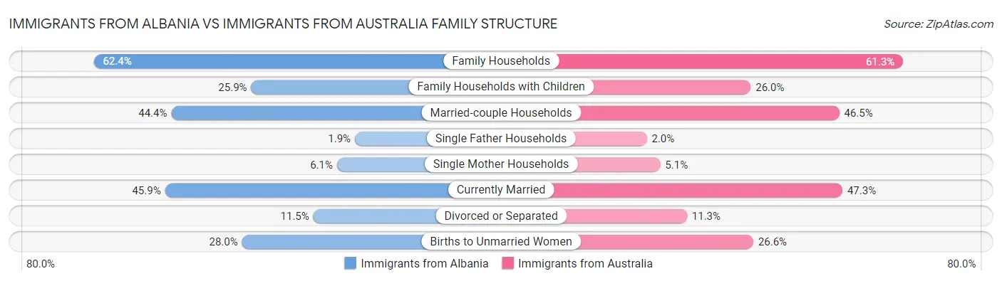 Immigrants from Albania vs Immigrants from Australia Family Structure